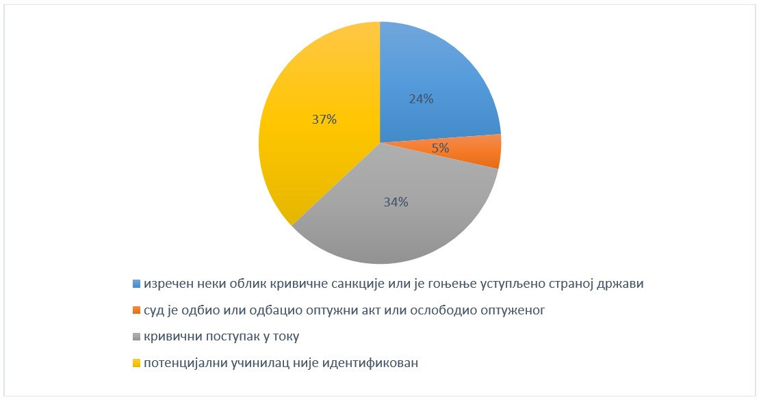 Preduzete radnje u predmetima u kojima postoji osnov sumnje da je izvršeno krivično delo za koje se gonjenje preduzima po službenoj dužnosti