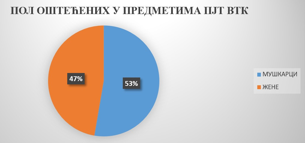 Odnos oštećenih po polu u predmetima Posebnog javnog tužilaštva za VTK