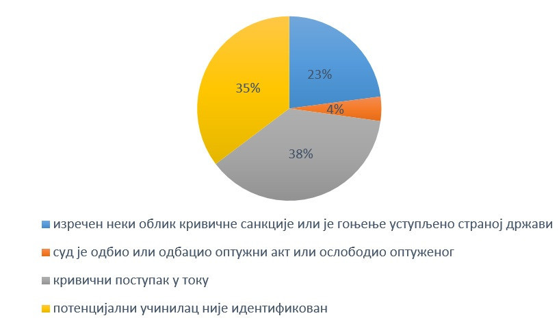 Preduzete radnje u predmetima u kojima postoji osnov sumnje da je izvršeno krivično delo za koje se gonjenje preduzima po službenoj dužnosti