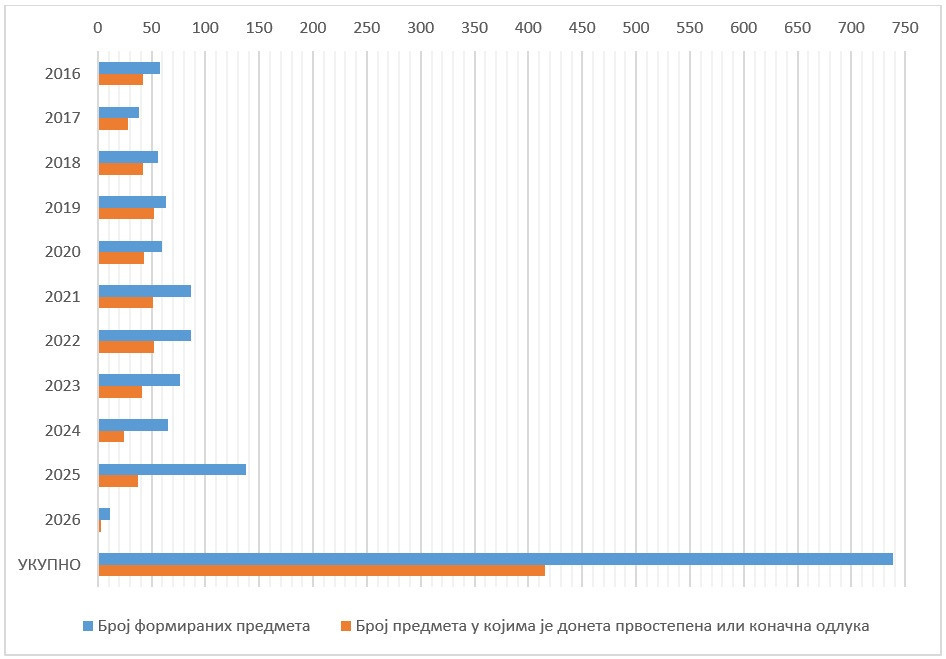 Udeo predmeta u kojima je doneta prvostepena ili konačna odluka u ukupnom broju predmeta, po godinama